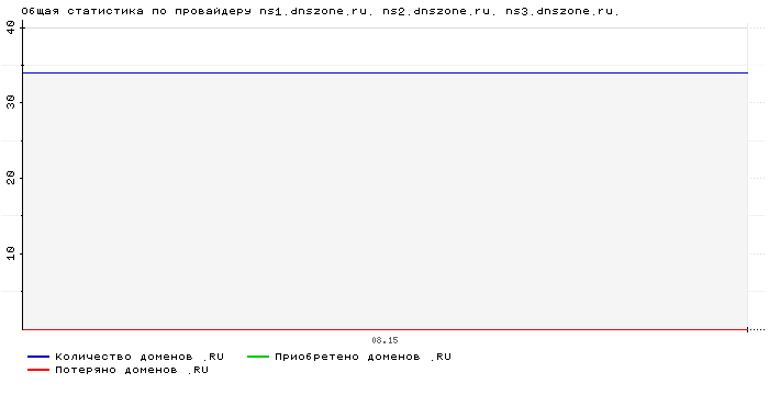 ���������� �� ���������� ns1.dnszone.ru. ns2.dnszone.ru. ns3.dnszone.ru.